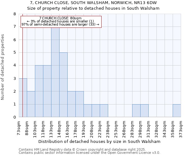 7, CHURCH CLOSE, SOUTH WALSHAM, NORWICH, NR13 6DW: Size of property relative to detached houses houses in South Walsham