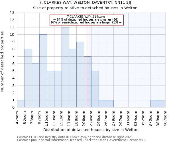 7, CLARKES WAY, WELTON, DAVENTRY, NN11 2JJ: Size of property relative to detached houses houses in Welton