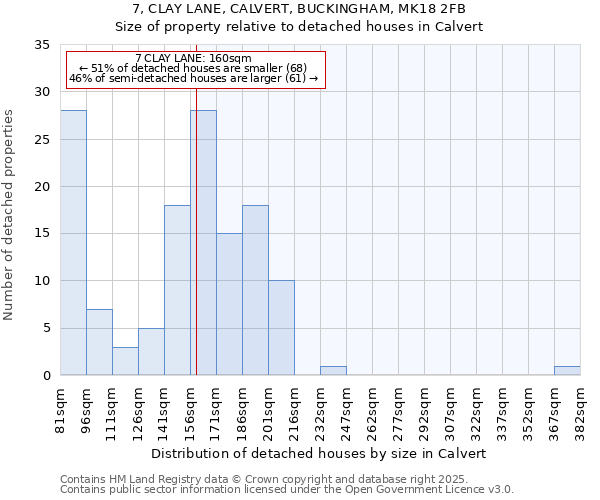 7, CLAY LANE, CALVERT, BUCKINGHAM, MK18 2FB: Size of property relative to detached houses houses in Calvert