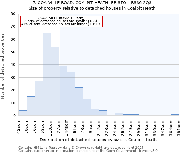 7, COALVILLE ROAD, COALPIT HEATH, BRISTOL, BS36 2QS: Size of property relative to detached houses houses in Coalpit Heath