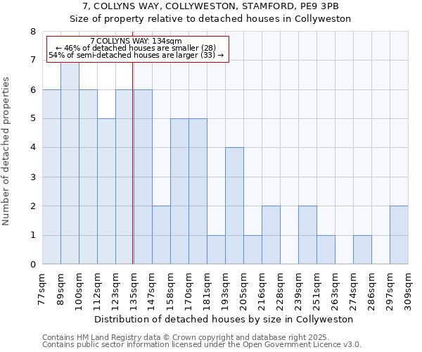 7, COLLYNS WAY, COLLYWESTON, STAMFORD, PE9 3PB: Size of property relative to detached houses houses in Collyweston