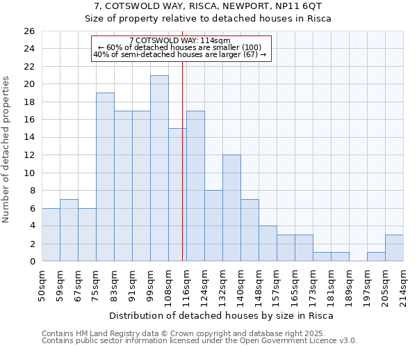 7, COTSWOLD WAY, RISCA, NEWPORT, NP11 6QT: Size of property relative to detached houses houses in Risca