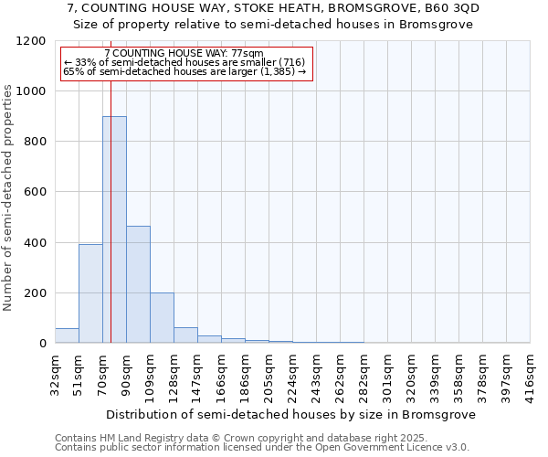 7, COUNTING HOUSE WAY, STOKE HEATH, BROMSGROVE, B60 3QD: Size of property relative to semi-detached houses houses in Bromsgrove