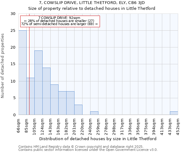 7, COWSLIP DRIVE, LITTLE THETFORD, ELY, CB6 3JD: Size of property relative to detached houses houses in Little Thetford