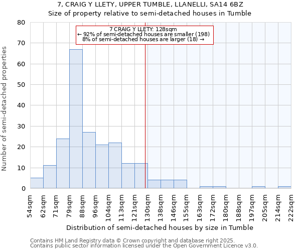 7, CRAIG Y LLETY, UPPER TUMBLE, LLANELLI, SA14 6BZ: Size of property relative to semi-detached houses houses in Tumble