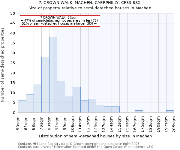 7, CROWN WALK, MACHEN, CAERPHILLY, CF83 8SX: Size of property relative to semi-detached houses houses in Machen