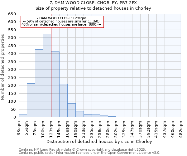7, DAM WOOD CLOSE, CHORLEY, PR7 2FX: Size of property relative to detached houses houses in Chorley