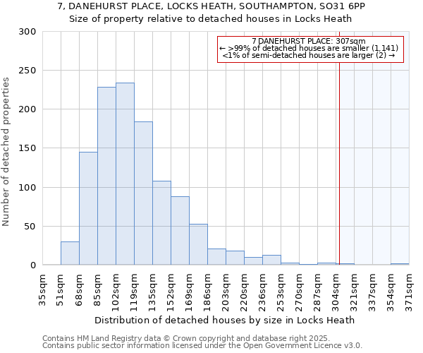 7, DANEHURST PLACE, LOCKS HEATH, SOUTHAMPTON, SO31 6PP: Size of property relative to detached houses houses in Locks Heath