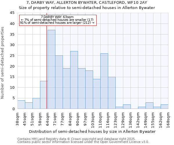 7, DARBY WAY, ALLERTON BYWATER, CASTLEFORD, WF10 2AY: Size of property relative to semi-detached houses houses in Allerton Bywater