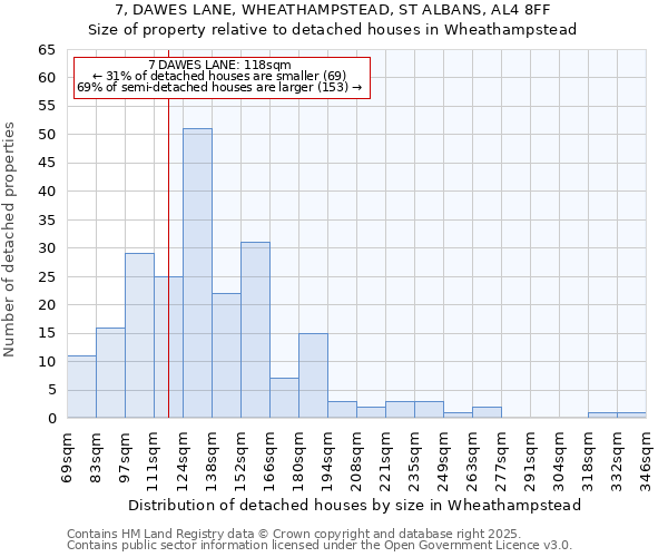 7, DAWES LANE, WHEATHAMPSTEAD, ST ALBANS, AL4 8FF: Size of property relative to detached houses houses in Wheathampstead