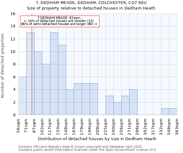 7, DEDHAM MEADE, DEDHAM, COLCHESTER, CO7 6EU: Size of property relative to detached houses houses in Dedham Heath