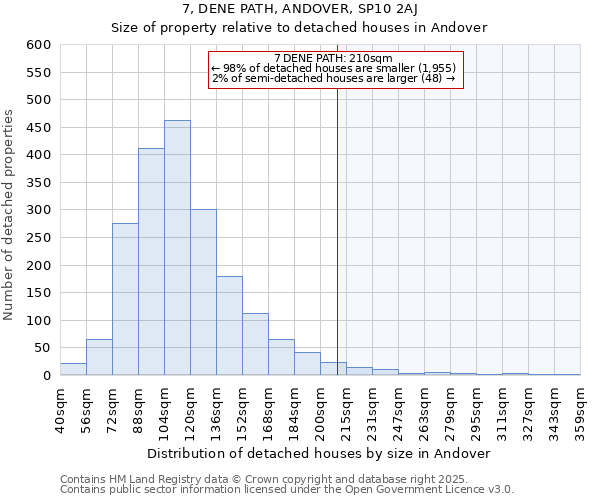 7, DENE PATH, ANDOVER, SP10 2AJ: Size of property relative to detached houses houses in Andover