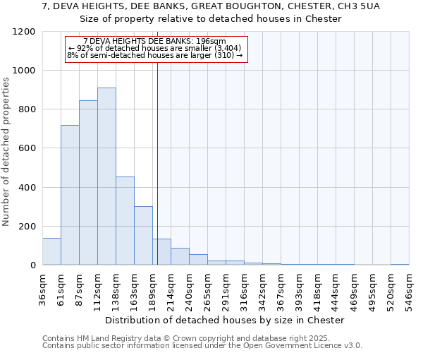 7, DEVA HEIGHTS, DEE BANKS, GREAT BOUGHTON, CHESTER, CH3 5UA: Size of property relative to detached houses houses in Chester