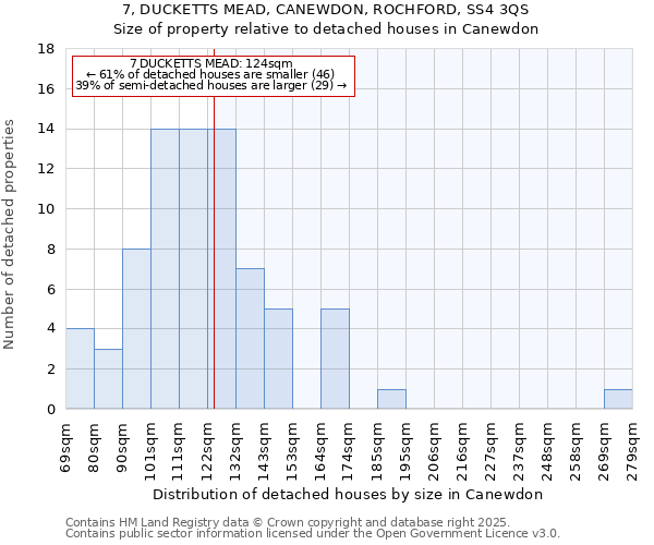 7, DUCKETTS MEAD, CANEWDON, ROCHFORD, SS4 3QS: Size of property relative to detached houses houses in Canewdon