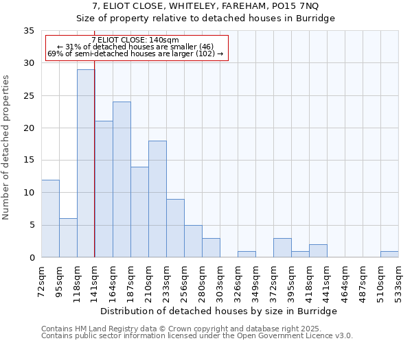 7, ELIOT CLOSE, WHITELEY, FAREHAM, PO15 7NQ: Size of property relative to detached houses houses in Burridge