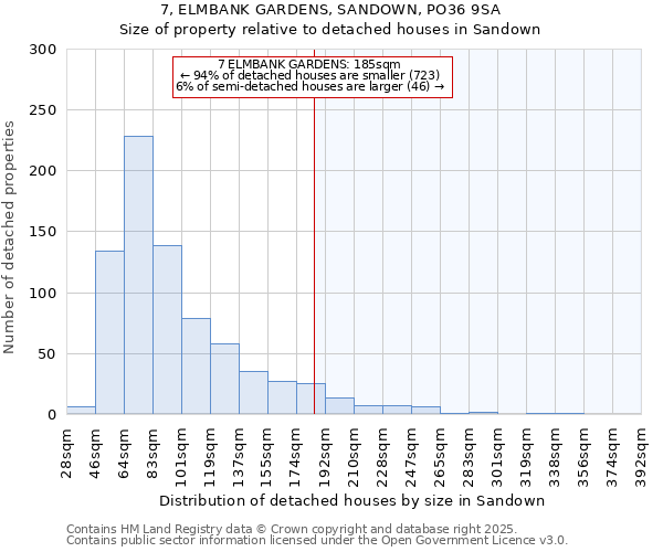 7, ELMBANK GARDENS, SANDOWN, PO36 9SA: Size of property relative to detached houses houses in Sandown