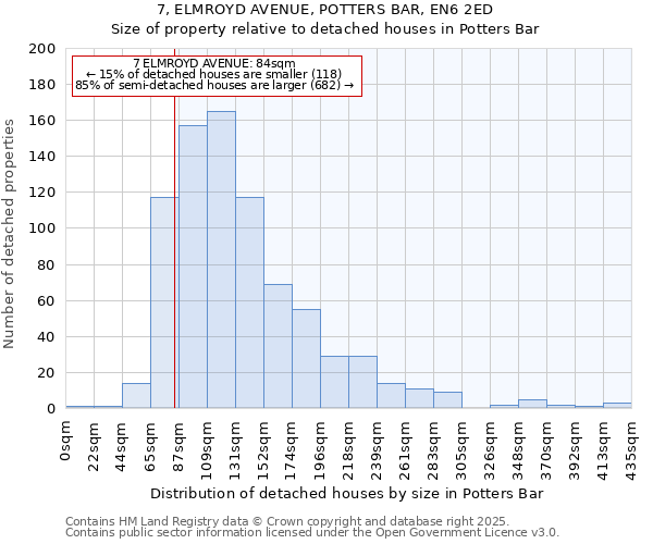 7, ELMROYD AVENUE, POTTERS BAR, EN6 2ED: Size of property relative to detached houses houses in Potters Bar