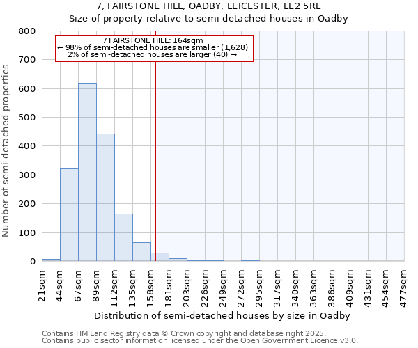 7, FAIRSTONE HILL, OADBY, LEICESTER, LE2 5RL: Size of property relative to semi-detached houses houses in Oadby