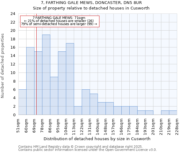 7, FARTHING GALE MEWS, DONCASTER, DN5 8UR: Size of property relative to detached houses houses in Cusworth