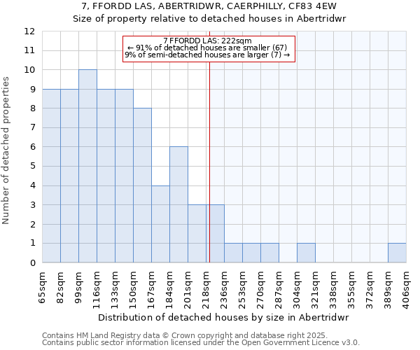 7, FFORDD LAS, ABERTRIDWR, CAERPHILLY, CF83 4EW: Size of property relative to detached houses houses in Abertridwr
