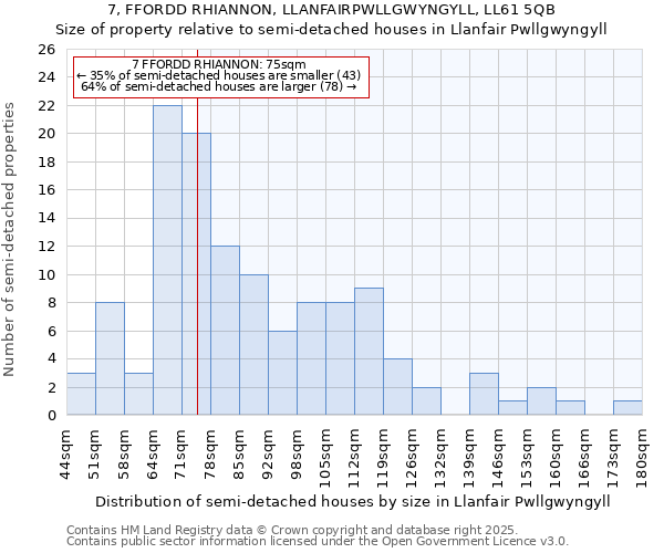 7, FFORDD RHIANNON, LLANFAIRPWLLGWYNGYLL, LL61 5QB: Size of property relative to semi-detached houses houses in Llanfair Pwllgwyngyll