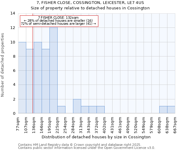 7, FISHER CLOSE, COSSINGTON, LEICESTER, LE7 4US: Size of property relative to detached houses houses in Cossington