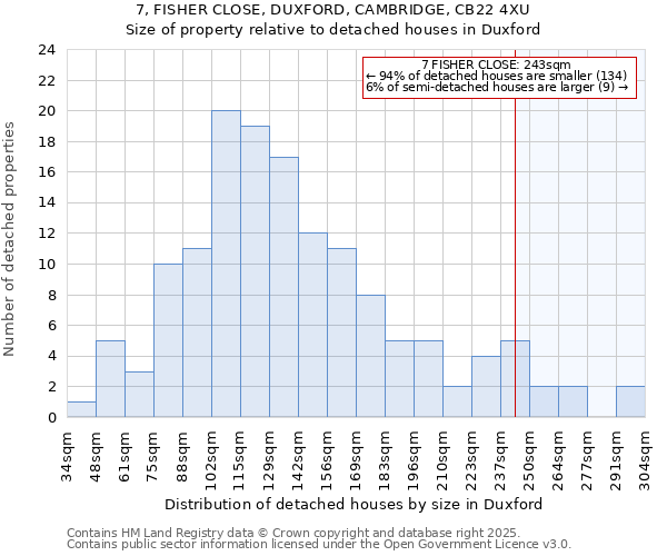 7, FISHER CLOSE, DUXFORD, CAMBRIDGE, CB22 4XU: Size of property relative to detached houses houses in Duxford
