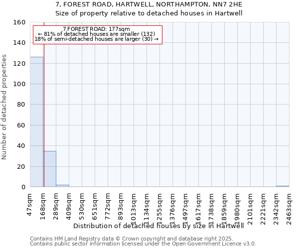7, FOREST ROAD, HARTWELL, NORTHAMPTON, NN7 2HE: Size of property relative to detached houses houses in Hartwell