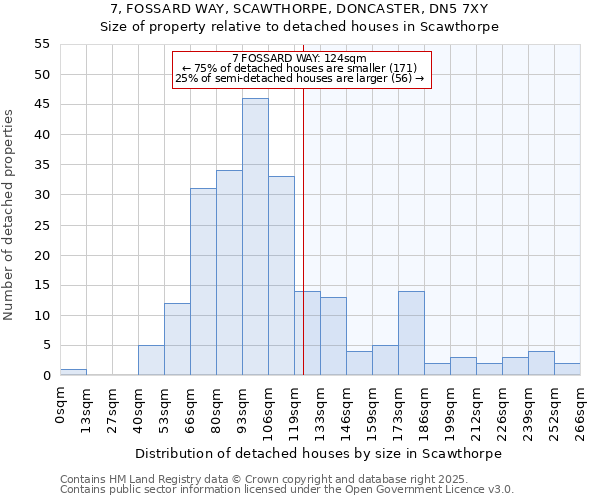 7, FOSSARD WAY, SCAWTHORPE, DONCASTER, DN5 7XY: Size of property relative to detached houses houses in Scawthorpe