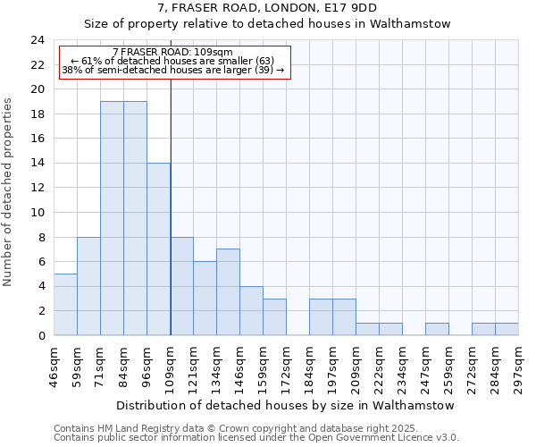 7, FRASER ROAD, LONDON, E17 9DD: Size of property relative to detached houses houses in Walthamstow