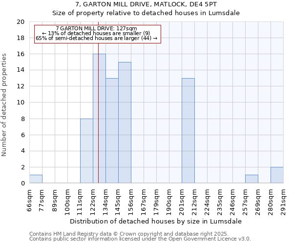 7, GARTON MILL DRIVE, MATLOCK, DE4 5PT: Size of property relative to detached houses houses in Lumsdale