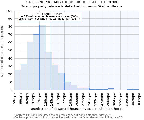 7, GIB LANE, SKELMANTHORPE, HUDDERSFIELD, HD8 9BG: Size of property relative to detached houses houses in Skelmanthorpe