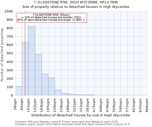 7, GLADSTONE RISE, HIGH WYCOMBE, HP13 7NW: Size of property relative to detached houses houses in High Wycombe