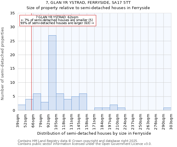 7, GLAN YR YSTRAD, FERRYSIDE, SA17 5TT: Size of property relative to semi-detached houses houses in Ferryside