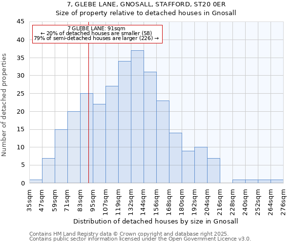 7, GLEBE LANE, GNOSALL, STAFFORD, ST20 0ER: Size of property relative to detached houses houses in Gnosall