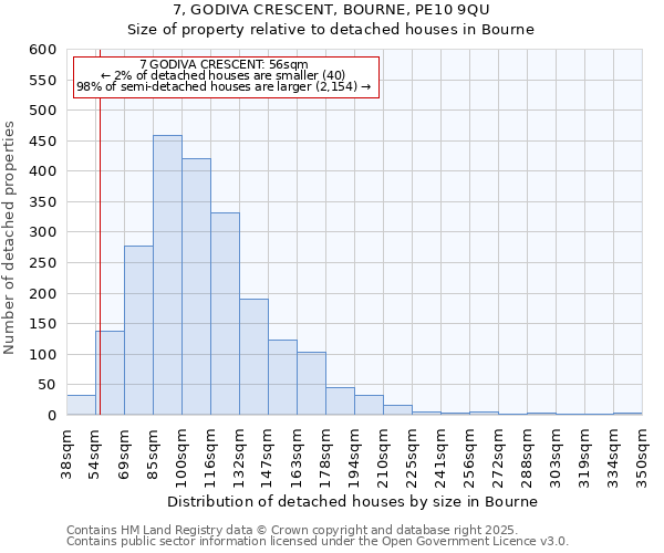 7, GODIVA CRESCENT, BOURNE, PE10 9QU: Size of property relative to detached houses houses in Bourne