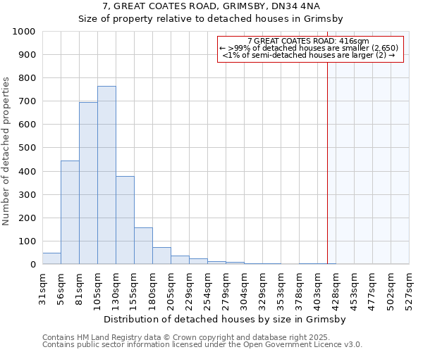 7, GREAT COATES ROAD, GRIMSBY, DN34 4NA: Size of property relative to detached houses houses in Grimsby