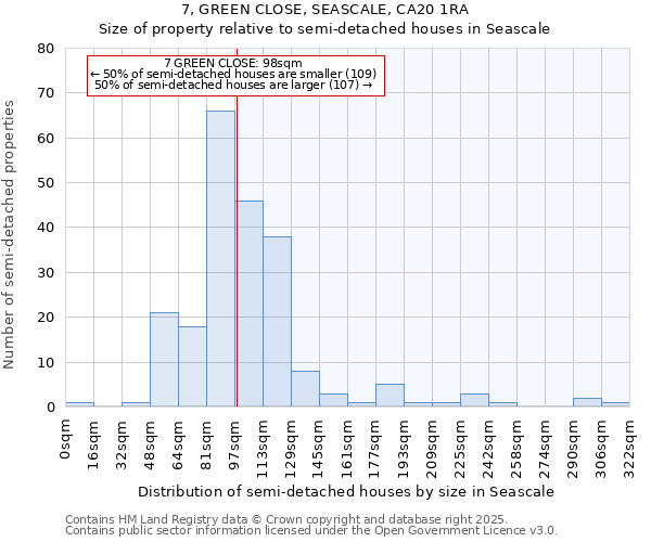 7, GREEN CLOSE, SEASCALE, CA20 1RA: Size of property relative to semi-detached houses houses in Seascale