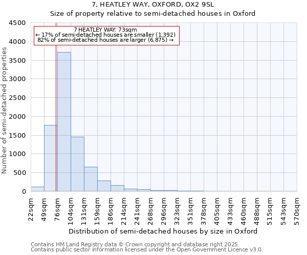 7, HEATLEY WAY, OXFORD, OX2 9SL: Size of property relative to semi-detached houses houses in Oxford