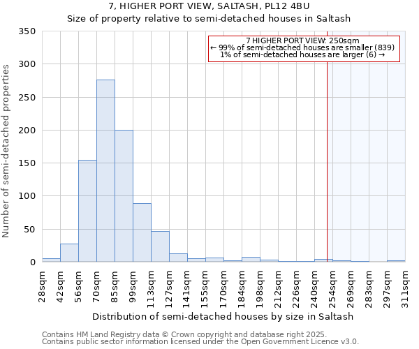 7, HIGHER PORT VIEW, SALTASH, PL12 4BU: Size of property relative to semi-detached houses houses in Saltash