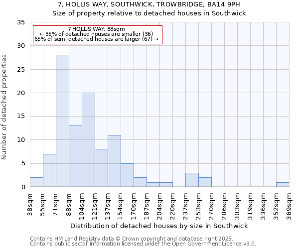 7, HOLLIS WAY, SOUTHWICK, TROWBRIDGE, BA14 9PH: Size of property relative to detached houses houses in Southwick