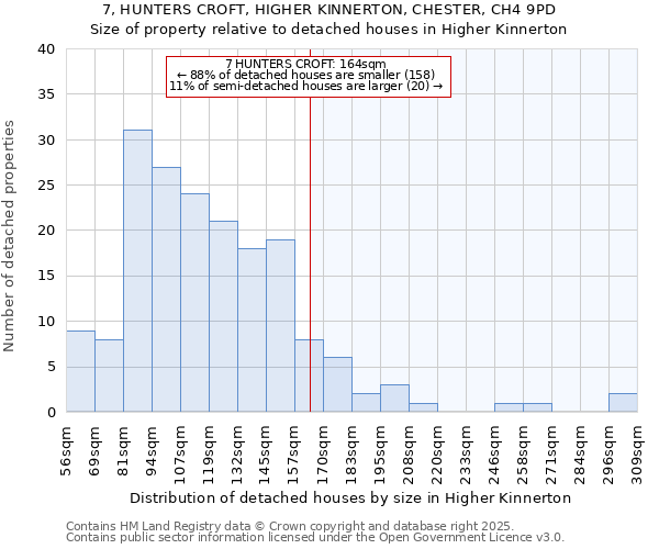 7, HUNTERS CROFT, HIGHER KINNERTON, CHESTER, CH4 9PD: Size of property relative to detached houses houses in Higher Kinnerton
