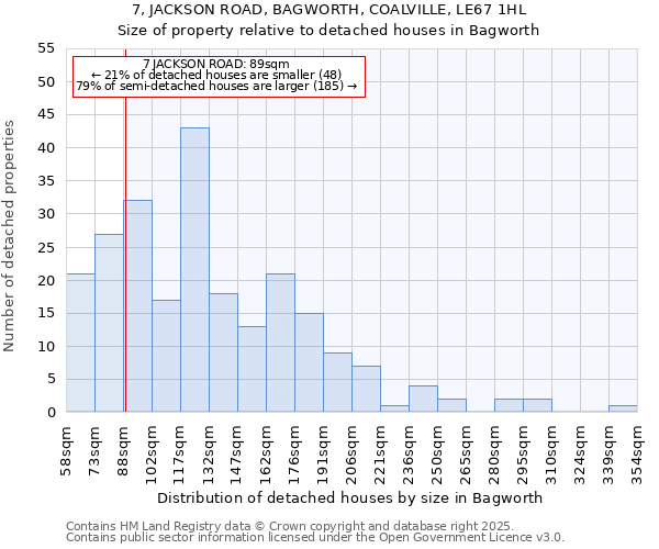 7, JACKSON ROAD, BAGWORTH, COALVILLE, LE67 1HL: Size of property relative to detached houses houses in Bagworth
