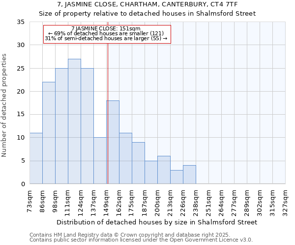 7, JASMINE CLOSE, CHARTHAM, CANTERBURY, CT4 7TF: Size of property relative to detached houses houses in Shalmsford Street