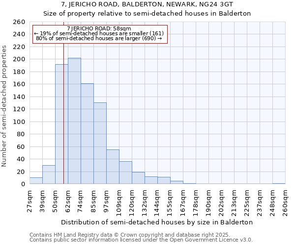 7, JERICHO ROAD, BALDERTON, NEWARK, NG24 3GT: Size of property relative to semi-detached houses houses in Balderton