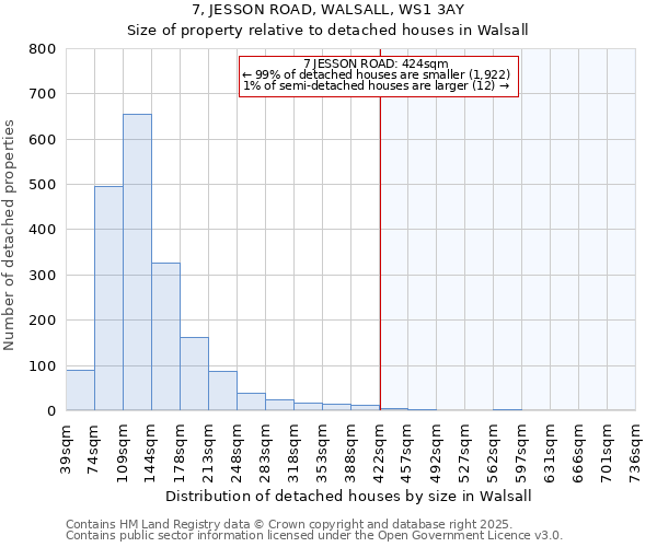 7, JESSON ROAD, WALSALL, WS1 3AY: Size of property relative to detached houses houses in Walsall