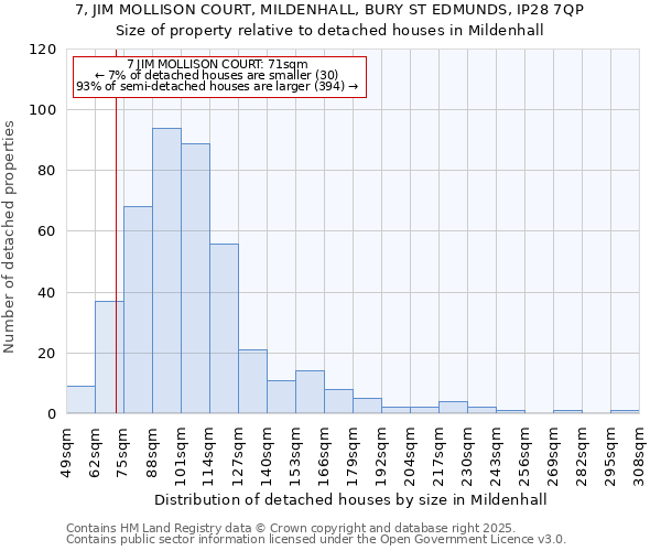 7, JIM MOLLISON COURT, MILDENHALL, BURY ST EDMUNDS, IP28 7QP: Size of property relative to detached houses houses in Mildenhall