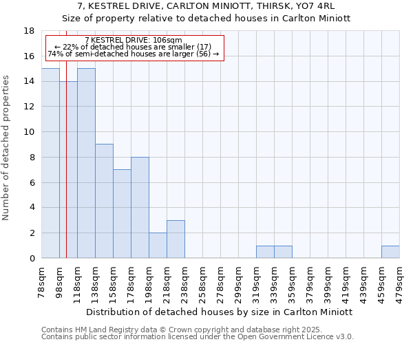 7, KESTREL DRIVE, CARLTON MINIOTT, THIRSK, YO7 4RL: Size of property relative to detached houses houses in Carlton Miniott