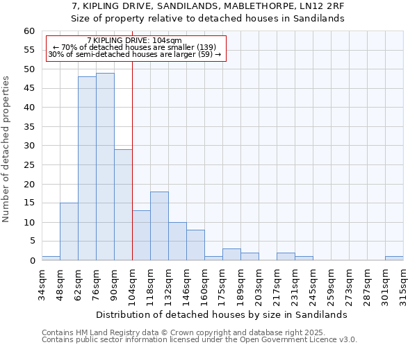 7, KIPLING DRIVE, SANDILANDS, MABLETHORPE, LN12 2RF: Size of property relative to detached houses houses in Sandilands