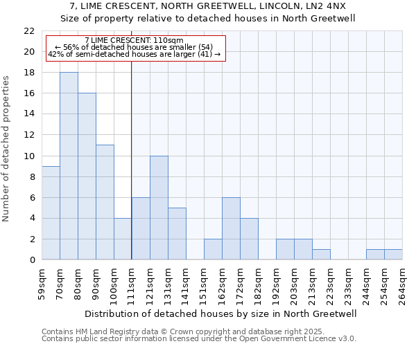 7, LIME CRESCENT, NORTH GREETWELL, LINCOLN, LN2 4NX: Size of property relative to detached houses houses in North Greetwell